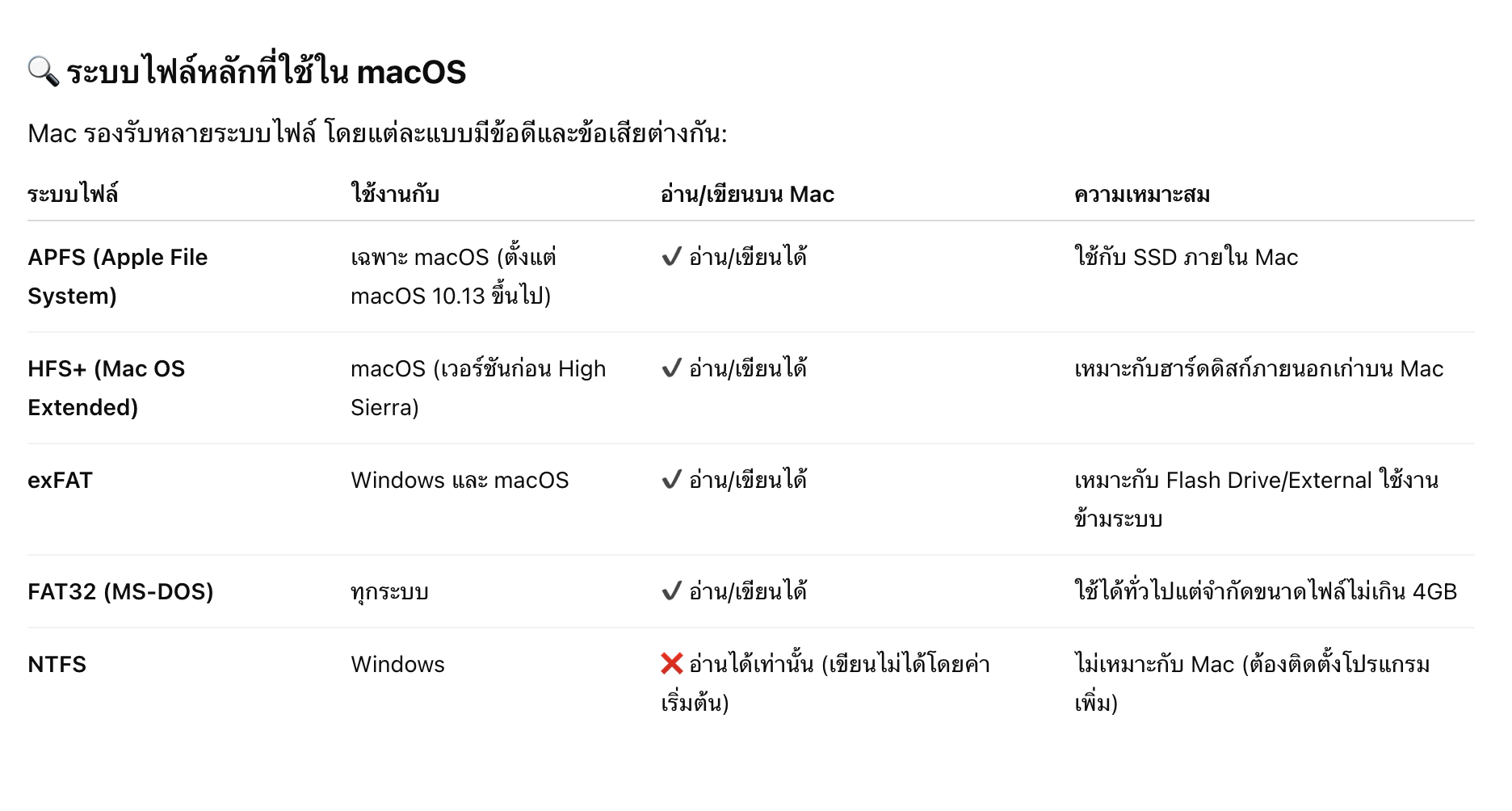 <div><strong>🔍 ระบบไฟล์หลักที่ใช้ใน macOS</strong></div><div>Mac รองรับหลายระบบไฟล์ โดยแต่ละแบบมีข้อดีและข้อเสียต่างกัน:</div>